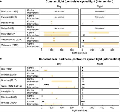 Beginning to See the Light: Lessons Learned From the Development of the Circadian System for Optimizing Light Conditions in the Neonatal Intensive Care Unit